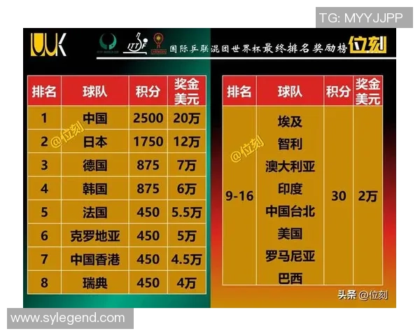 北京足球队在世界杯预选赛中以54分稳居积分榜首位